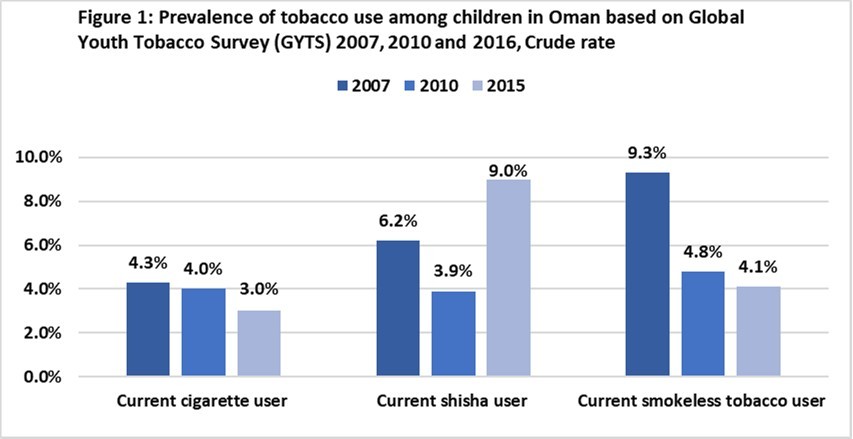 Prevalence of tobacco use among children in Oman based on Global Youth Tobacco Survey (GYTS) 2007, 2010 and 2016, Crude rate  