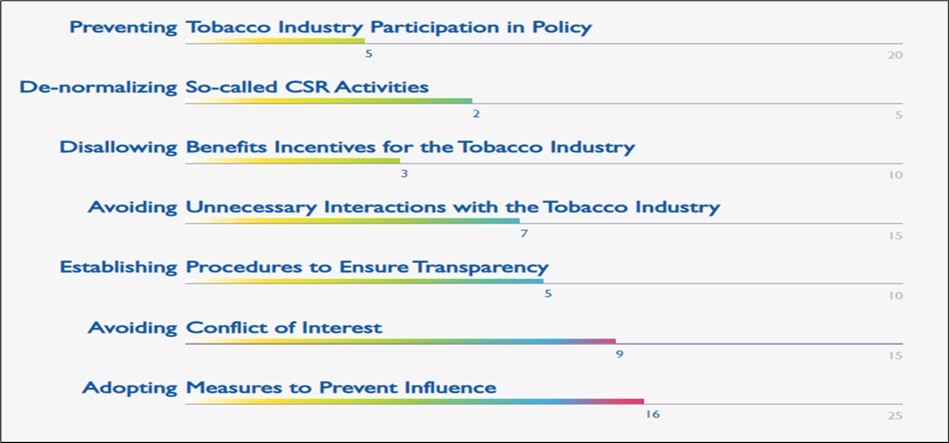 Global tobacco index indicators in Oman. The lower the score the better the index Source: Globaltobaccoindex, 24.