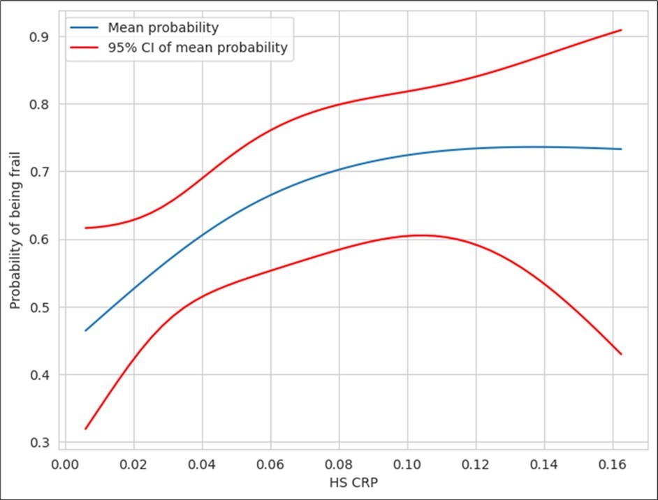 Correlation between hs-CRP and frailty