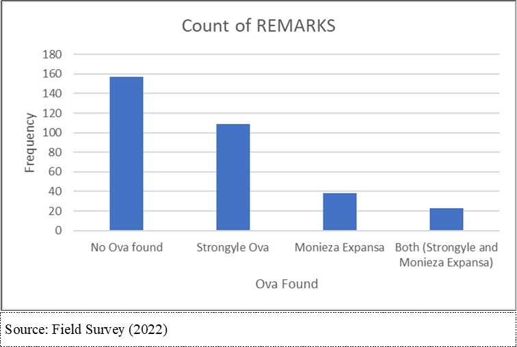 Kind of helminths found in the slaughtered animal