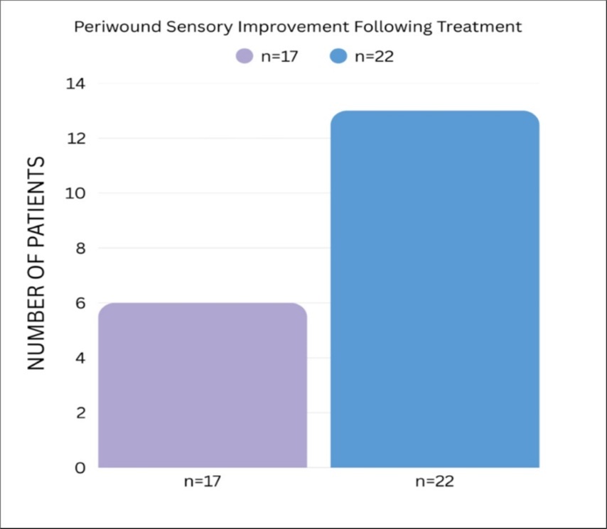 Periwound Sensory Improvement Following Treatment (n = 17 vs n = 22)
