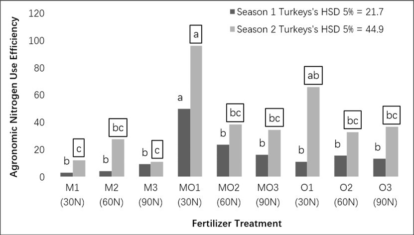 Figure 3. Comparison of the ANUE of irrigated rice grown with varying levels of N fertilizers from three sources: mineral (M), organic (O), and a combination of both mineral and organic (MO) fertilizers