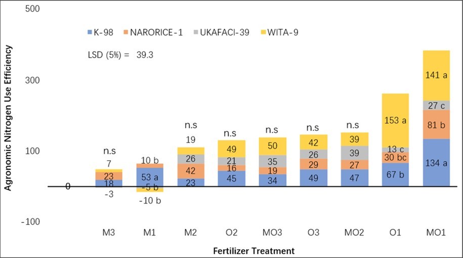 Figure 4. Comparison aNUE of four irrigated lowland rice varieties grown with varying levels of N fertilizers from three sources: mineral (M), organic (O), and a combination of both mineral and organic (MO) fertilizers.